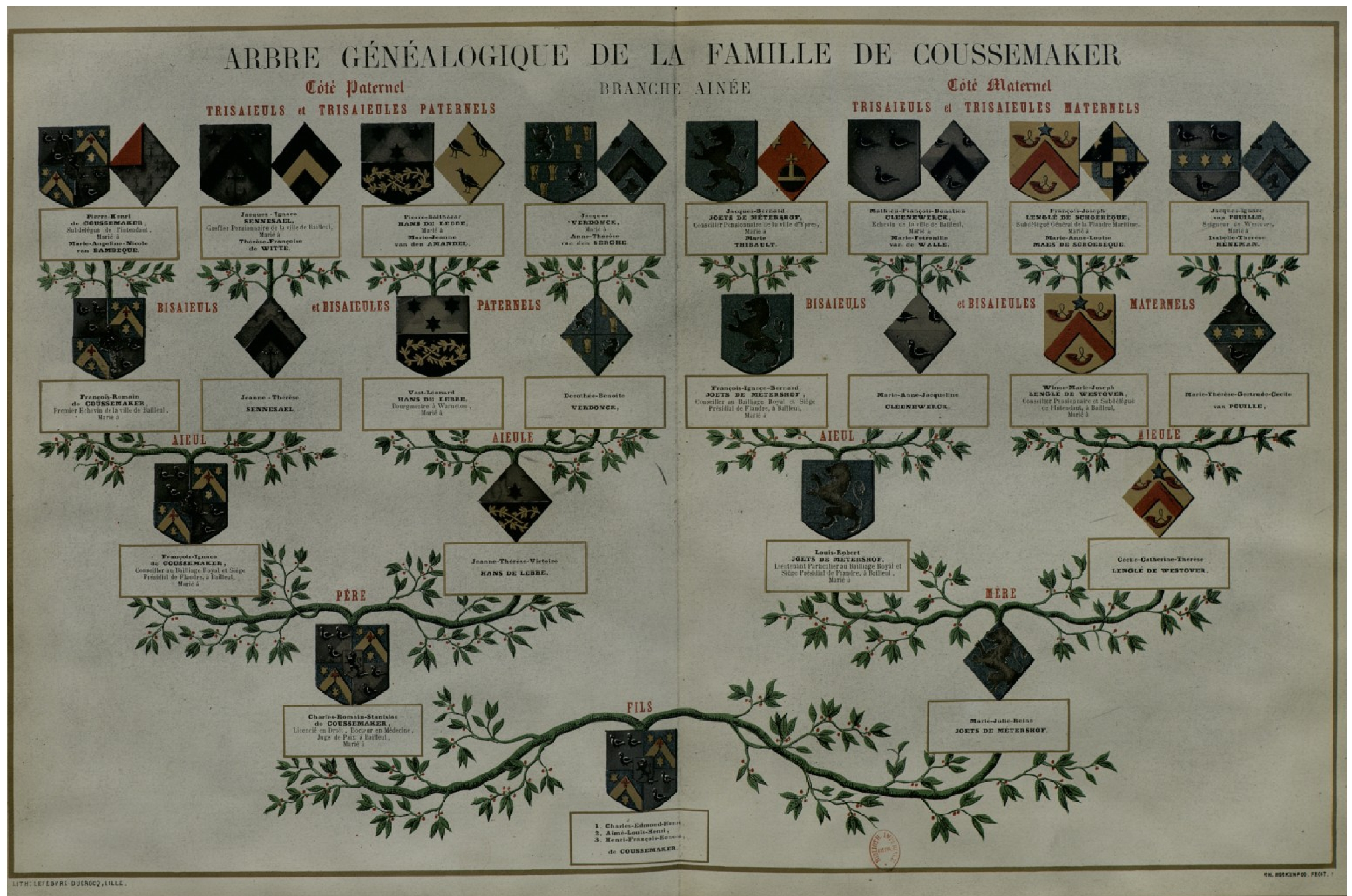 Genealogie de Coussemaker