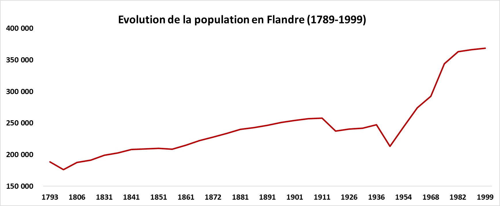 Evolution de la population en Flandre (1789-1999)