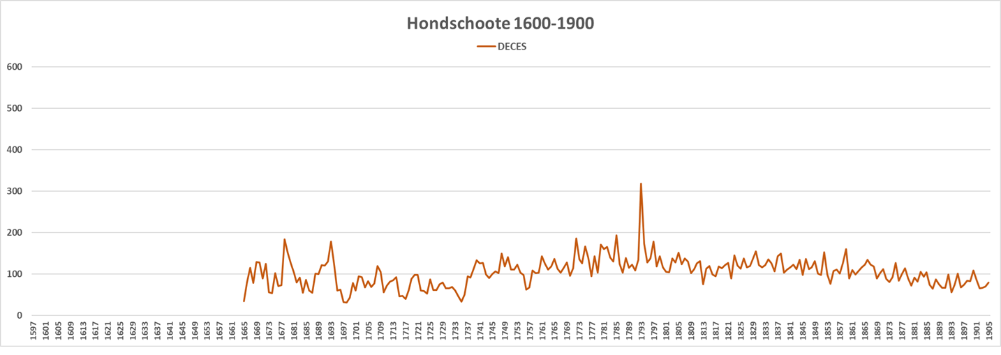 Nombre de Décès à Hondschoote entre 1600 et 1900