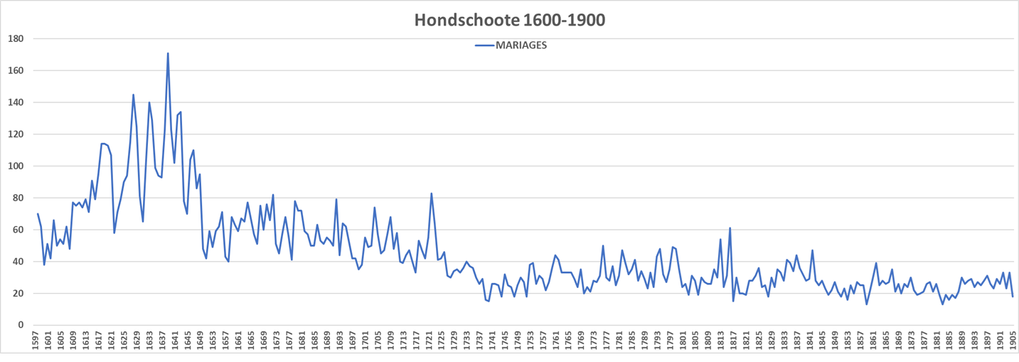 Nombre de Mariages à Hondschoote entre 1600 et 1900