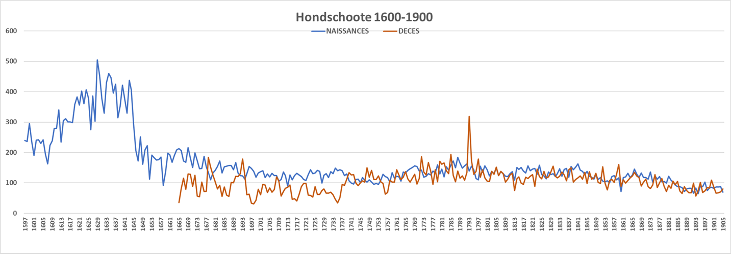 Nombres de Naissances et de Décès à Hondschoote entre 1600 et 1900