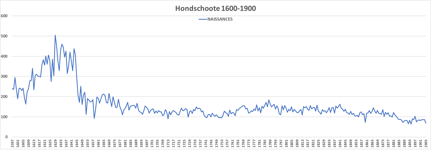 Nombre de Naissances à Hondschoote entre 1600 et 1900