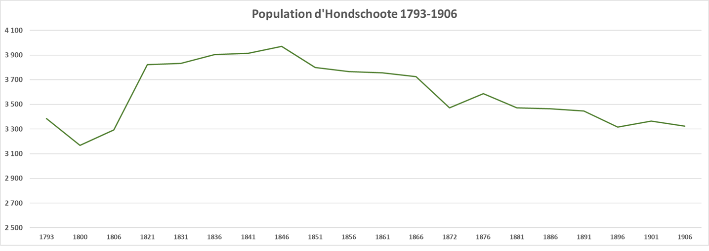 Nombre d'habitants à Hondschoote entre 1793 et 1906